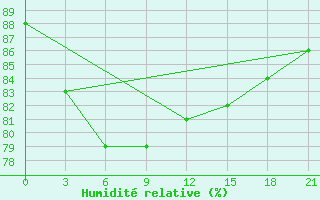 Courbe de l'humidit relative pour Askino