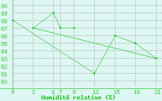 Courbe de l'humidit relative pour Glasgow (UK)