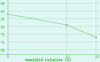 Courbe de l'humidit relative pour Pao De Acucatr