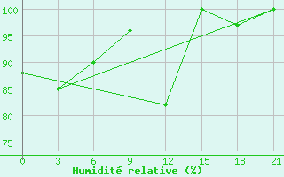 Courbe de l'humidit relative pour Kovda