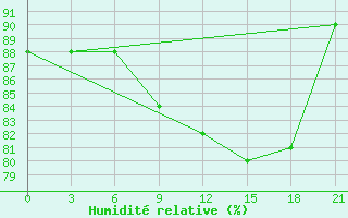 Courbe de l'humidit relative pour Abramovskij Majak