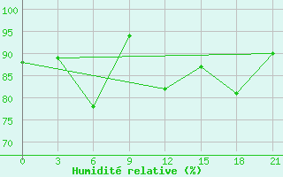 Courbe de l'humidit relative pour Valaam Island