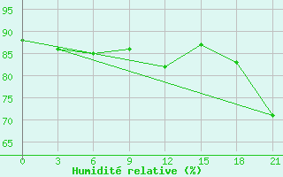 Courbe de l'humidit relative pour Kostroma