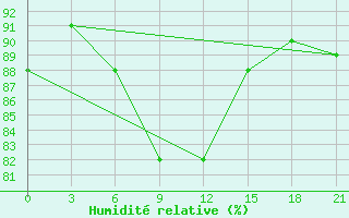 Courbe de l'humidit relative pour Bologoe