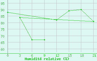 Courbe de l'humidit relative pour Vaida Guba Bay