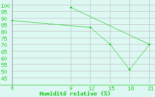 Courbe de l'humidit relative pour Pedro Juan Caballero
