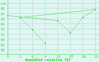 Courbe de l'humidit relative pour Krasnoscel'E