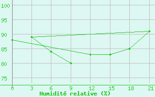 Courbe de l'humidit relative pour Koz'Modem'Jansk