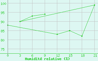 Courbe de l'humidit relative pour Pjalica