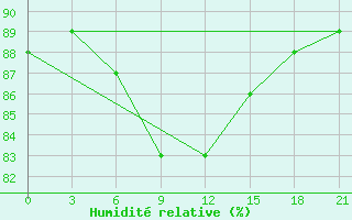 Courbe de l'humidit relative pour Krasnoscel'E