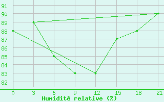 Courbe de l'humidit relative pour Arzew