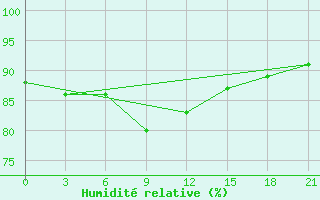 Courbe de l'humidit relative pour Klin