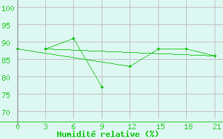 Courbe de l'humidit relative pour Minicoy