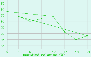 Courbe de l'humidit relative pour Padun