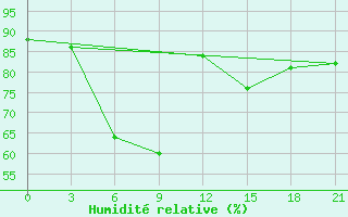 Courbe de l'humidit relative pour Mussala Top / Sommet