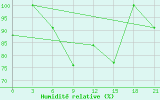 Courbe de l'humidit relative pour Gap Meydan