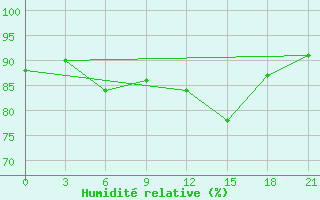 Courbe de l'humidit relative pour Vysnij Volocek