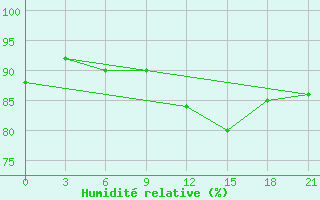 Courbe de l'humidit relative pour Sumy