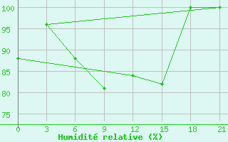 Courbe de l'humidit relative pour Zestafoni