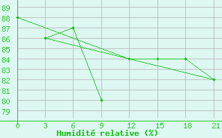 Courbe de l'humidit relative pour Ai-Petri