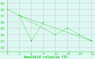 Courbe de l'humidit relative pour Holmogory