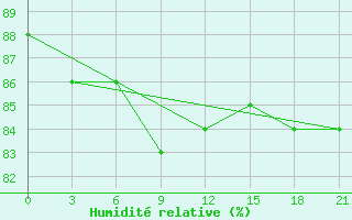 Courbe de l'humidit relative pour Poshekhonye-Volodarsk