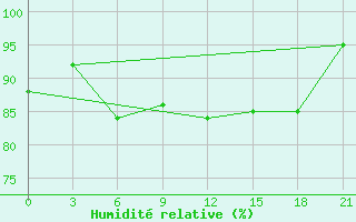 Courbe de l'humidit relative pour Beihai