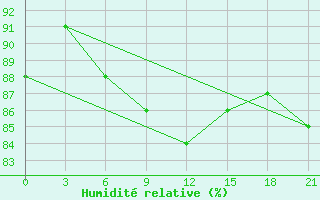 Courbe de l'humidit relative pour Kirs