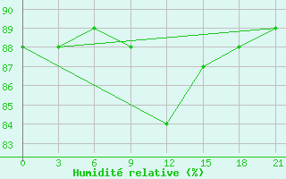 Courbe de l'humidit relative pour Vyborg