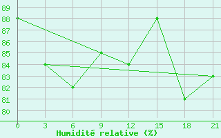 Courbe de l'humidit relative pour Sarapul