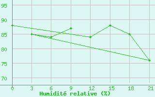 Courbe de l'humidit relative pour Base Jubany