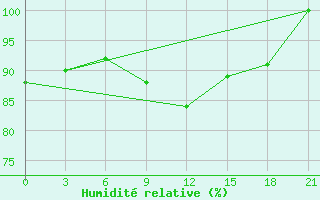 Courbe de l'humidit relative pour Mariupol