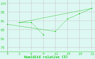 Courbe de l'humidit relative pour Zukovka