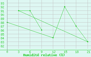 Courbe de l'humidit relative pour San Sebastian / Igueldo