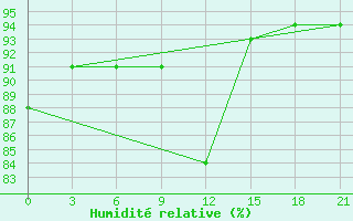 Courbe de l'humidit relative pour Maksatikha