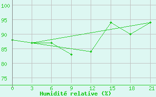 Courbe de l'humidit relative pour Teriberka