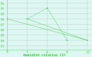 Courbe de l'humidit relative pour Bolshelug