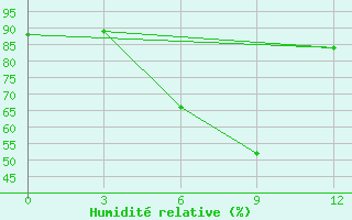 Courbe de l'humidit relative pour Efremov