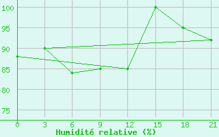 Courbe de l'humidit relative pour Motokhovo