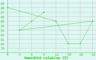 Courbe de l'humidit relative pour Koz'Modem'Jansk