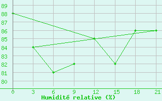 Courbe de l'humidit relative pour Uhta