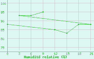 Courbe de l'humidit relative pour Bugrino