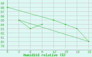 Courbe de l'humidit relative pour Penza