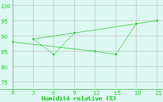 Courbe de l'humidit relative pour Emeck