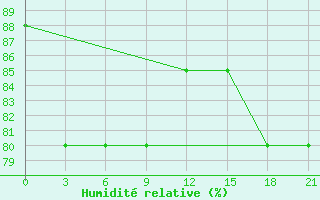 Courbe de l'humidit relative pour Troynoy Island