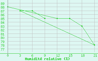 Courbe de l'humidit relative pour Pinega