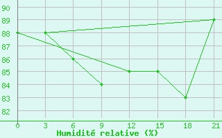 Courbe de l'humidit relative pour Twenthe (PB)