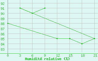 Courbe de l'humidit relative pour Kondopoga