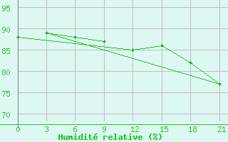 Courbe de l'humidit relative pour Cherdyn