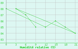 Courbe de l'humidit relative pour Koslan